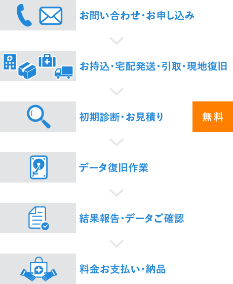 ご依頼・お申込みの流れ