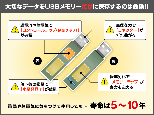 USBメモリーの構造